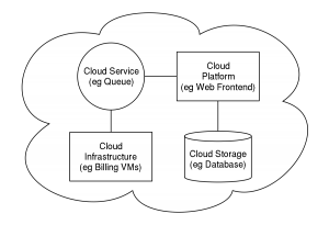 Cloud migration architecture 